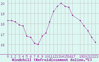 Courbe du refroidissement olien pour Anglars St-Flix(12)