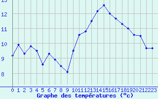 Courbe de tempratures pour Cap Ferret (33)