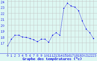 Courbe de tempratures pour Guidel (56)