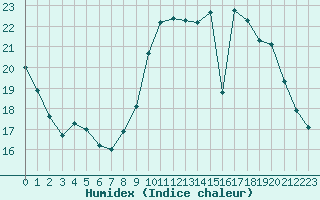 Courbe de l'humidex pour Combs-la-Ville (77)