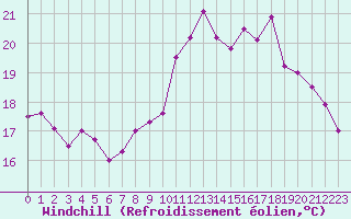 Courbe du refroidissement olien pour Grenoble/St-Etienne-St-Geoirs (38)
