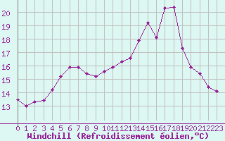 Courbe du refroidissement olien pour La Ville-Dieu-du-Temple Les Cloutiers (82)