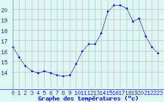 Courbe de tempratures pour Lemberg (57)