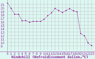 Courbe du refroidissement olien pour Paray-le-Monial - St-Yan (71)