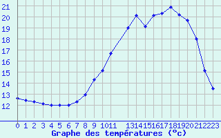 Courbe de tempratures pour Dijon / Longvic (21)