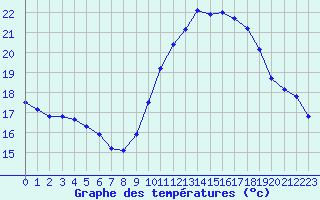 Courbe de tempratures pour Leucate (11)
