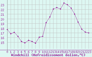 Courbe du refroidissement olien pour Saint-Nazaire-d