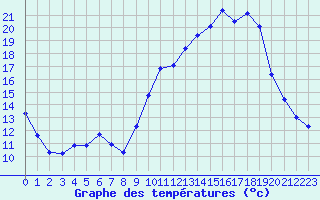 Courbe de tempratures pour Sermange-Erzange (57)