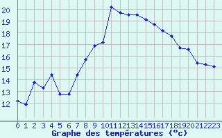 Courbe de tempratures pour Saint-Antonin-du-Var (83)