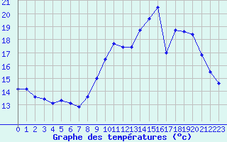 Courbe de tempratures pour Saint-Brieuc (22)