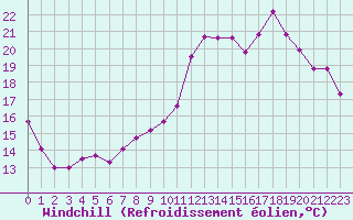 Courbe du refroidissement olien pour Le Touquet (62)