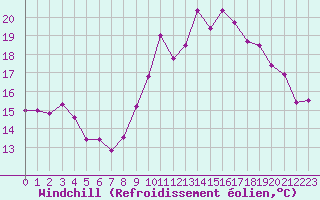 Courbe du refroidissement olien pour Le Havre - Octeville (76)