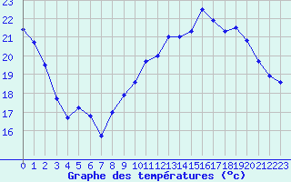 Courbe de tempratures pour Montlimar (26)