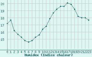 Courbe de l'humidex pour Boulogne (62)