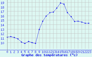 Courbe de tempratures pour Douzens (11)