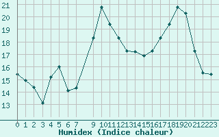 Courbe de l'humidex pour Xonrupt-Longemer (88)