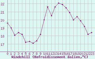 Courbe du refroidissement olien pour La Rochelle - Le Bout Blanc (17)