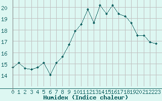 Courbe de l'humidex pour Ile Rousse (2B)