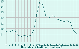 Courbe de l'humidex pour Fains-Veel (55)