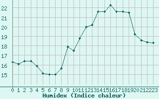 Courbe de l'humidex pour Plussin (42)