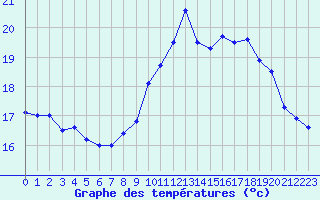 Courbe de tempratures pour Ile du Levant (83)