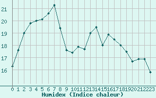 Courbe de l'humidex pour Rochefort Saint-Agnant (17)