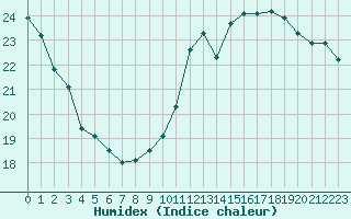 Courbe de l'humidex pour Bagnres-de-Luchon (31)