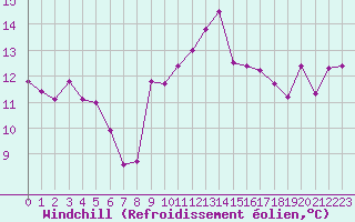 Courbe du refroidissement olien pour Nice (06)