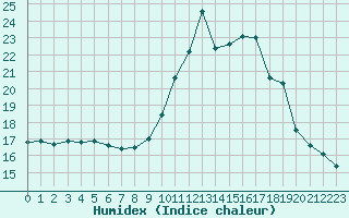 Courbe de l'humidex pour Aix-en-Provence (13)