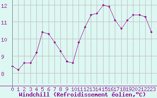 Courbe du refroidissement olien pour Bourg-en-Bresse (01)