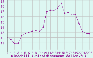 Courbe du refroidissement olien pour Saint-Igneuc (22)