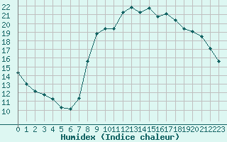 Courbe de l'humidex pour Izegem (Be)