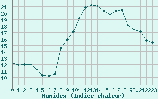 Courbe de l'humidex pour Grimentz (Sw)