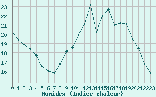 Courbe de l'humidex pour Guidel (56)