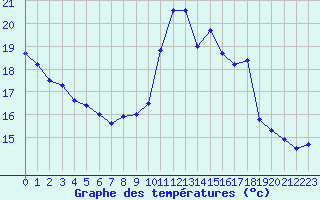 Courbe de tempratures pour Mont-de-Marsan (40)