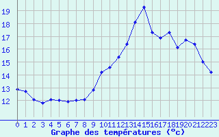 Courbe de tempratures pour Verneuil (78)