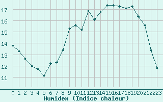 Courbe de l'humidex pour Landivisiau (29)