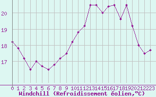 Courbe du refroidissement olien pour Ile d