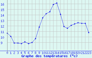 Courbe de tempratures pour Landivisiau (29)