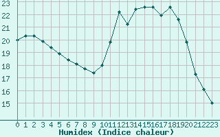 Courbe de l'humidex pour Poitiers (86)