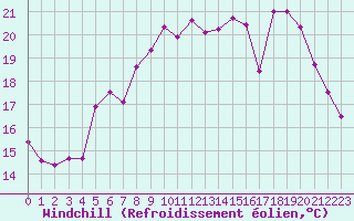 Courbe du refroidissement olien pour Saint-Nazaire (44)