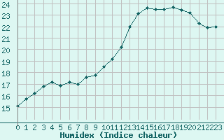 Courbe de l'humidex pour Angers-Marc (49)