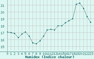 Courbe de l'humidex pour Reims-Prunay (51)