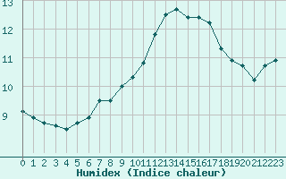 Courbe de l'humidex pour Deauville (14)