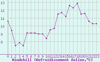 Courbe du refroidissement olien pour Gurande (44)