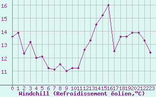 Courbe du refroidissement olien pour Chartres (28)