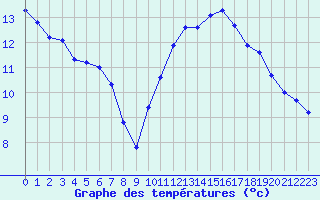 Courbe de tempratures pour Crest (26)