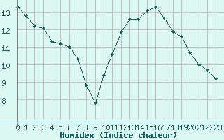 Courbe de l'humidex pour Crest (26)