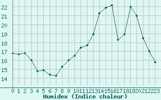 Courbe de l'humidex pour Xertigny-Moyenpal (88)
