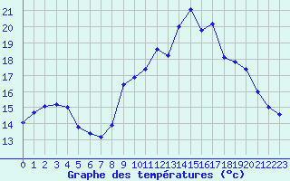 Courbe de tempratures pour Saint-Brieuc (22)